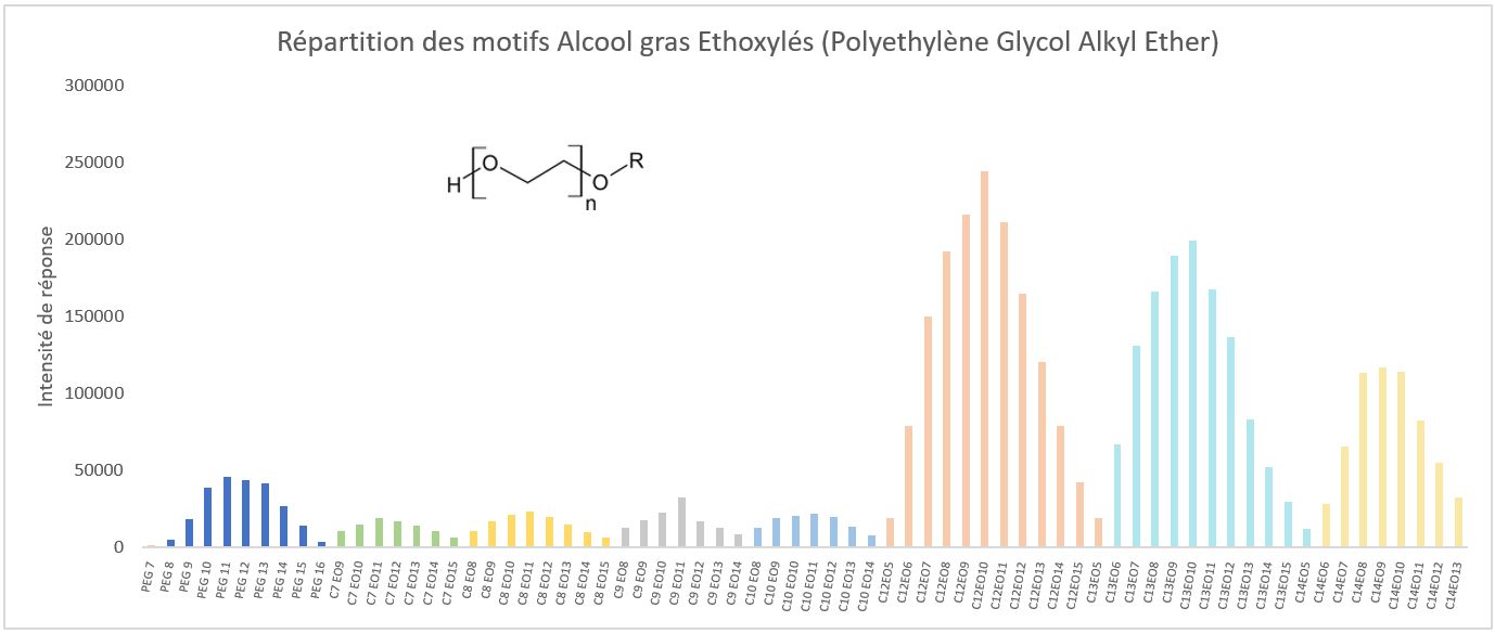 Distribution du surfactant alcool gras éthoxylés